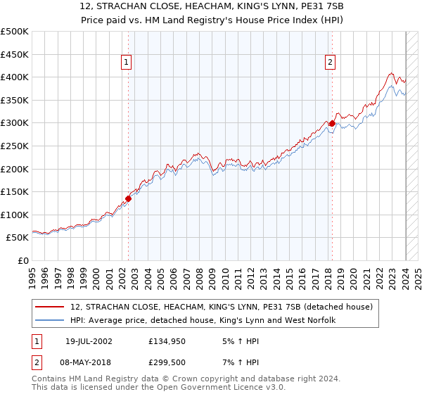 12, STRACHAN CLOSE, HEACHAM, KING'S LYNN, PE31 7SB: Price paid vs HM Land Registry's House Price Index