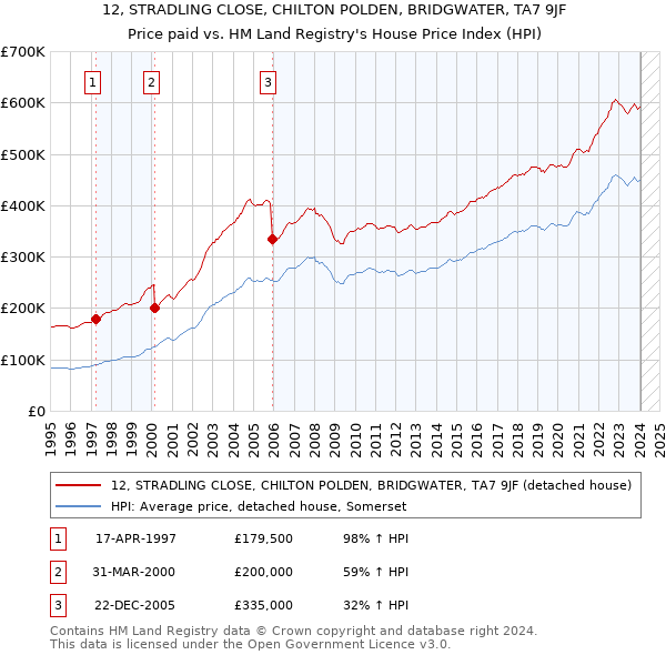 12, STRADLING CLOSE, CHILTON POLDEN, BRIDGWATER, TA7 9JF: Price paid vs HM Land Registry's House Price Index