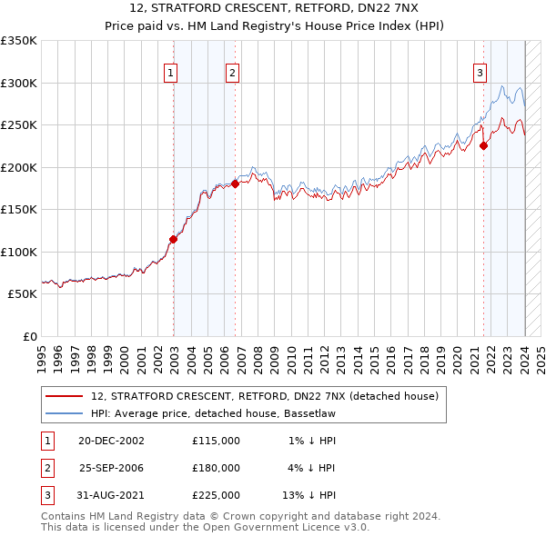 12, STRATFORD CRESCENT, RETFORD, DN22 7NX: Price paid vs HM Land Registry's House Price Index