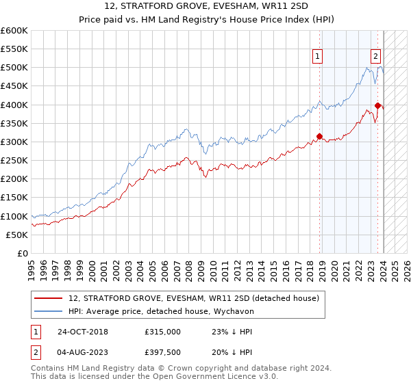 12, STRATFORD GROVE, EVESHAM, WR11 2SD: Price paid vs HM Land Registry's House Price Index