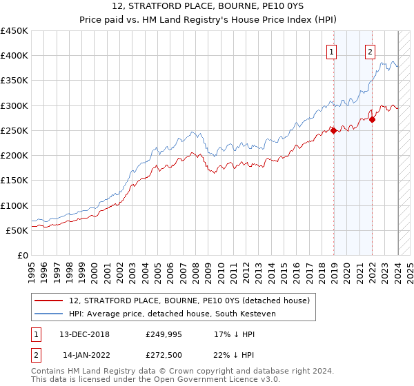 12, STRATFORD PLACE, BOURNE, PE10 0YS: Price paid vs HM Land Registry's House Price Index