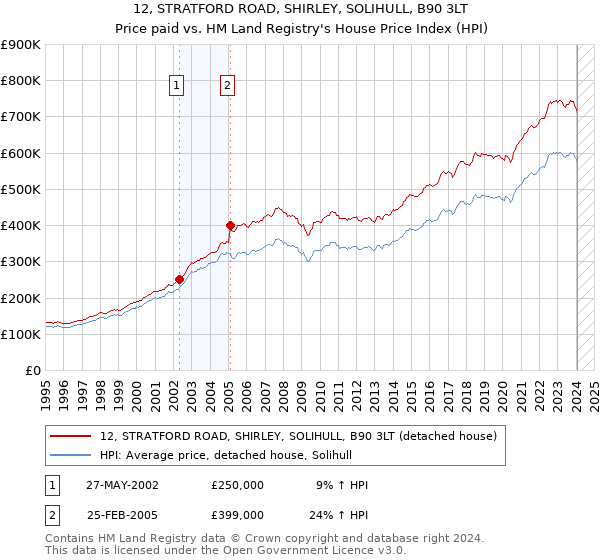 12, STRATFORD ROAD, SHIRLEY, SOLIHULL, B90 3LT: Price paid vs HM Land Registry's House Price Index