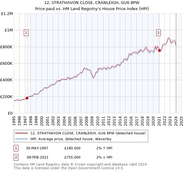 12, STRATHAVON CLOSE, CRANLEIGH, GU6 8PW: Price paid vs HM Land Registry's House Price Index