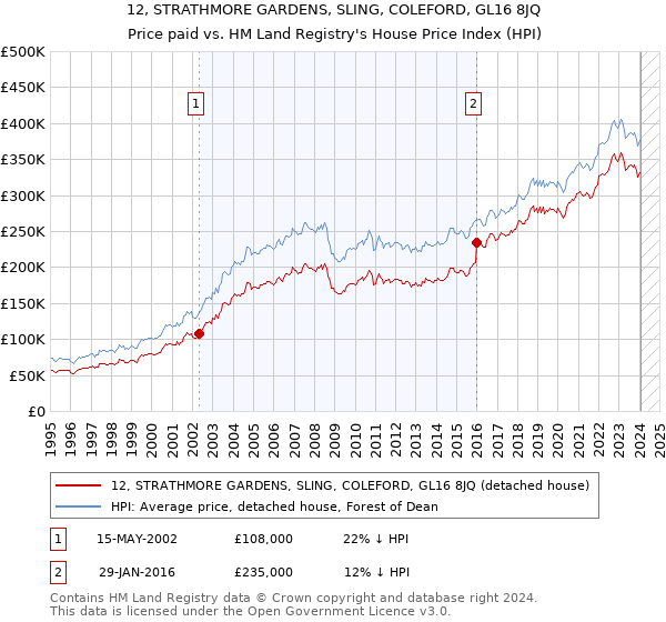 12, STRATHMORE GARDENS, SLING, COLEFORD, GL16 8JQ: Price paid vs HM Land Registry's House Price Index