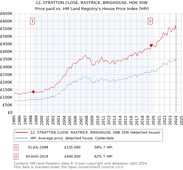 12, STRATTON CLOSE, RASTRICK, BRIGHOUSE, HD6 3SW: Price paid vs HM Land Registry's House Price Index