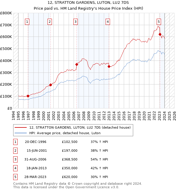 12, STRATTON GARDENS, LUTON, LU2 7DS: Price paid vs HM Land Registry's House Price Index
