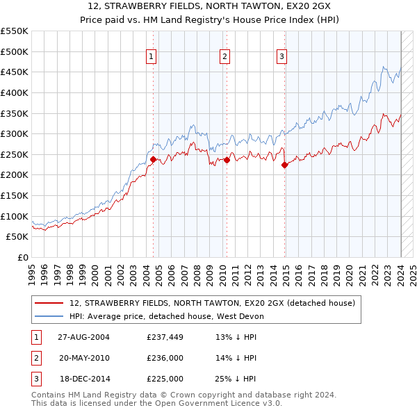 12, STRAWBERRY FIELDS, NORTH TAWTON, EX20 2GX: Price paid vs HM Land Registry's House Price Index