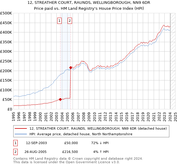 12, STREATHER COURT, RAUNDS, WELLINGBOROUGH, NN9 6DR: Price paid vs HM Land Registry's House Price Index