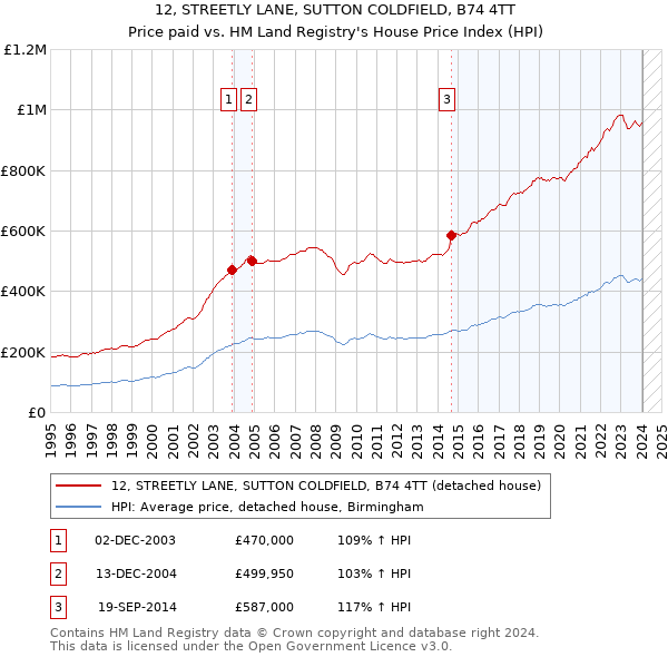 12, STREETLY LANE, SUTTON COLDFIELD, B74 4TT: Price paid vs HM Land Registry's House Price Index