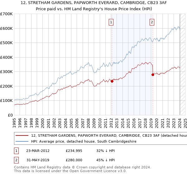 12, STRETHAM GARDENS, PAPWORTH EVERARD, CAMBRIDGE, CB23 3AF: Price paid vs HM Land Registry's House Price Index