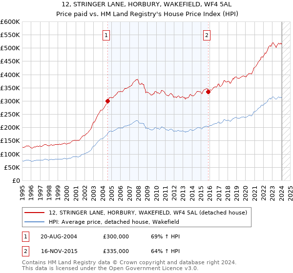 12, STRINGER LANE, HORBURY, WAKEFIELD, WF4 5AL: Price paid vs HM Land Registry's House Price Index