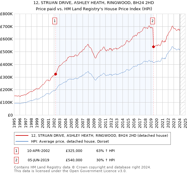12, STRUAN DRIVE, ASHLEY HEATH, RINGWOOD, BH24 2HD: Price paid vs HM Land Registry's House Price Index