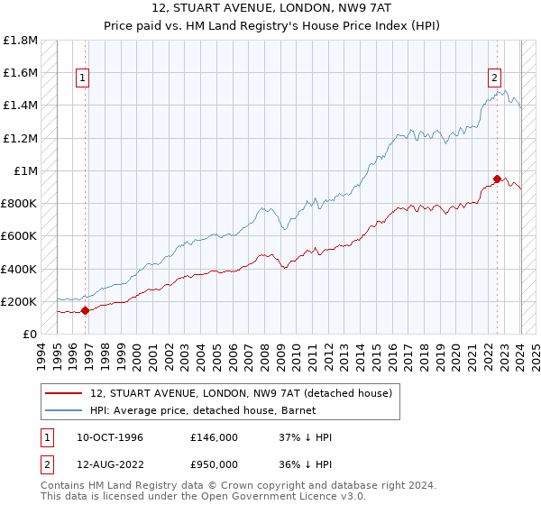 12, STUART AVENUE, LONDON, NW9 7AT: Price paid vs HM Land Registry's House Price Index