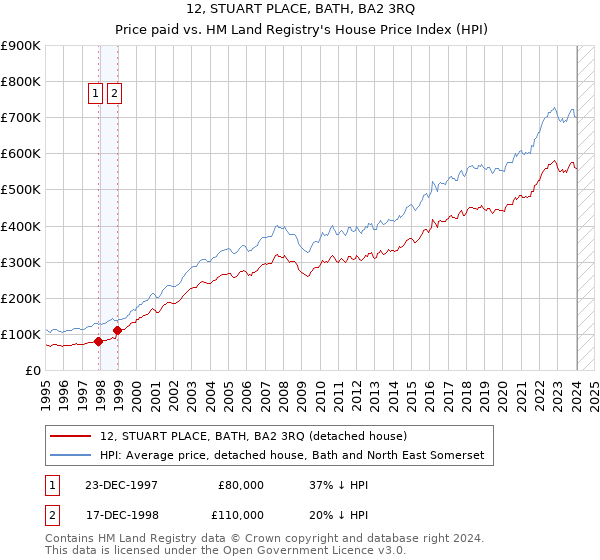 12, STUART PLACE, BATH, BA2 3RQ: Price paid vs HM Land Registry's House Price Index
