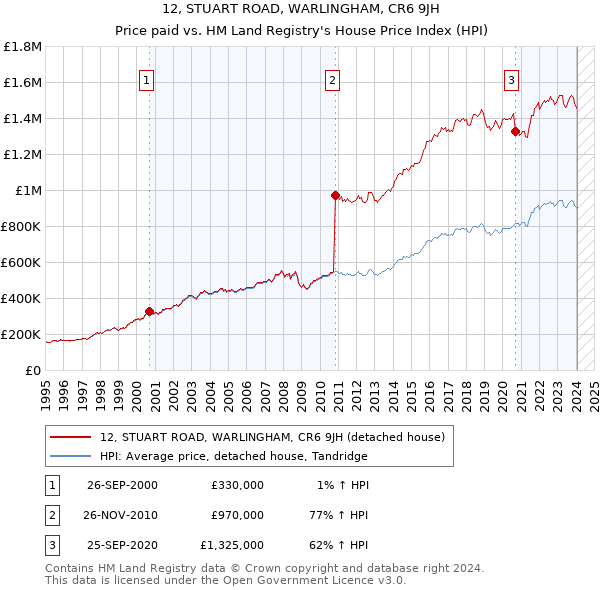 12, STUART ROAD, WARLINGHAM, CR6 9JH: Price paid vs HM Land Registry's House Price Index