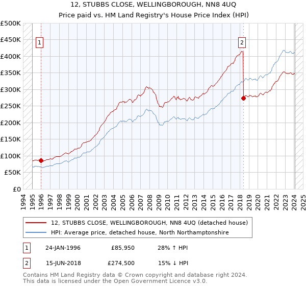 12, STUBBS CLOSE, WELLINGBOROUGH, NN8 4UQ: Price paid vs HM Land Registry's House Price Index