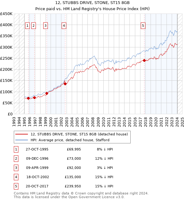 12, STUBBS DRIVE, STONE, ST15 8GB: Price paid vs HM Land Registry's House Price Index