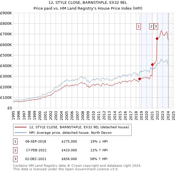 12, STYLE CLOSE, BARNSTAPLE, EX32 9EL: Price paid vs HM Land Registry's House Price Index