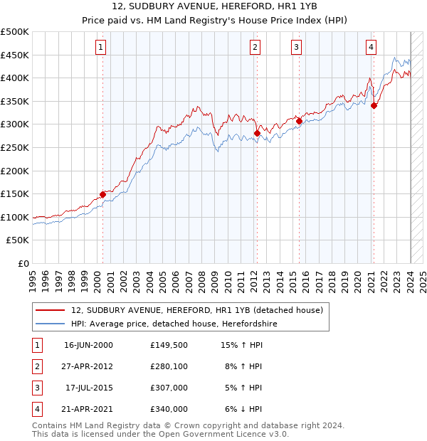 12, SUDBURY AVENUE, HEREFORD, HR1 1YB: Price paid vs HM Land Registry's House Price Index