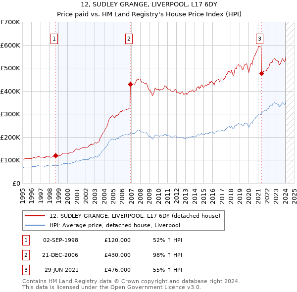 12, SUDLEY GRANGE, LIVERPOOL, L17 6DY: Price paid vs HM Land Registry's House Price Index