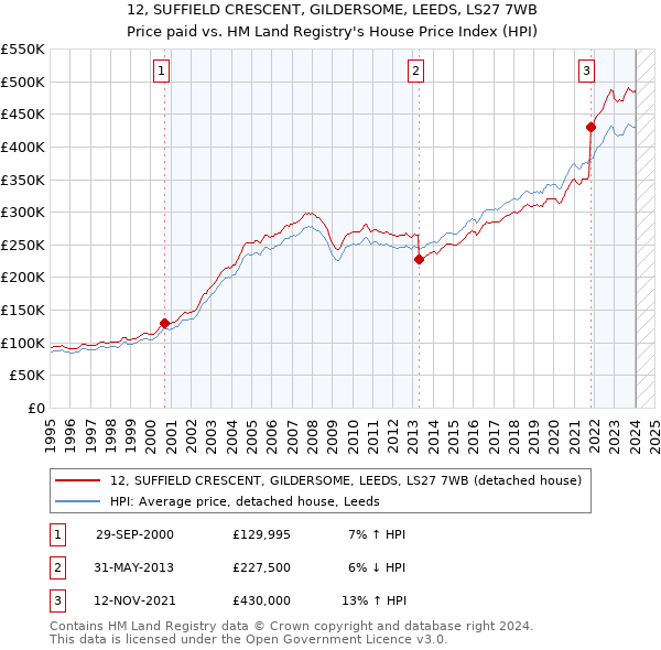 12, SUFFIELD CRESCENT, GILDERSOME, LEEDS, LS27 7WB: Price paid vs HM Land Registry's House Price Index