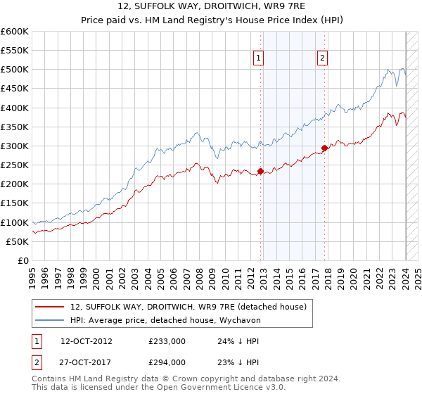 12, SUFFOLK WAY, DROITWICH, WR9 7RE: Price paid vs HM Land Registry's House Price Index