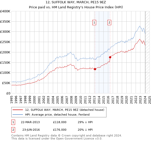 12, SUFFOLK WAY, MARCH, PE15 9EZ: Price paid vs HM Land Registry's House Price Index