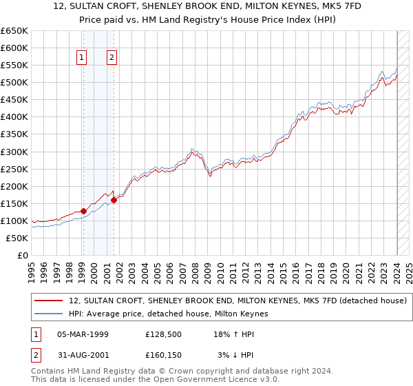 12, SULTAN CROFT, SHENLEY BROOK END, MILTON KEYNES, MK5 7FD: Price paid vs HM Land Registry's House Price Index