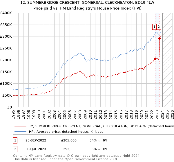 12, SUMMERBRIDGE CRESCENT, GOMERSAL, CLECKHEATON, BD19 4LW: Price paid vs HM Land Registry's House Price Index