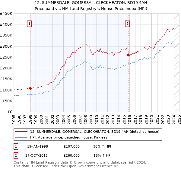 12, SUMMERDALE, GOMERSAL, CLECKHEATON, BD19 4AH: Price paid vs HM Land Registry's House Price Index