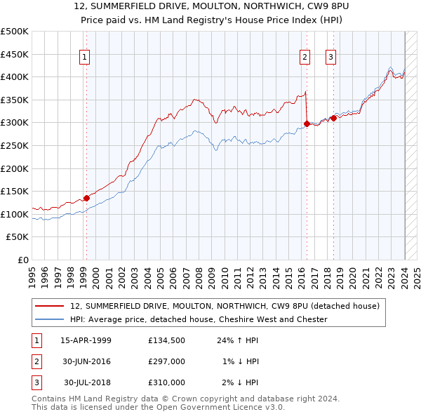 12, SUMMERFIELD DRIVE, MOULTON, NORTHWICH, CW9 8PU: Price paid vs HM Land Registry's House Price Index