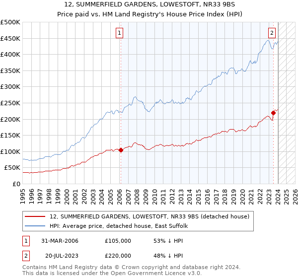 12, SUMMERFIELD GARDENS, LOWESTOFT, NR33 9BS: Price paid vs HM Land Registry's House Price Index