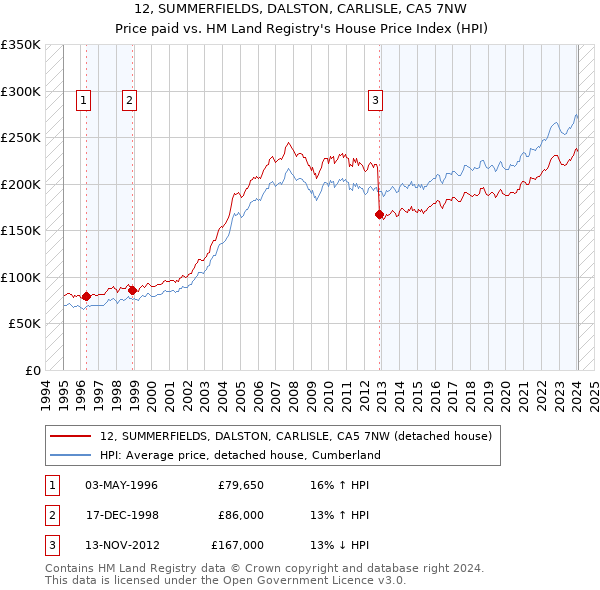 12, SUMMERFIELDS, DALSTON, CARLISLE, CA5 7NW: Price paid vs HM Land Registry's House Price Index