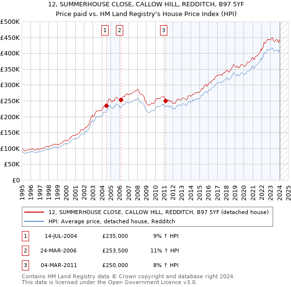 12, SUMMERHOUSE CLOSE, CALLOW HILL, REDDITCH, B97 5YF: Price paid vs HM Land Registry's House Price Index