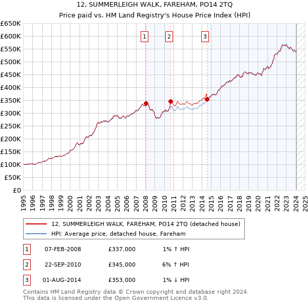 12, SUMMERLEIGH WALK, FAREHAM, PO14 2TQ: Price paid vs HM Land Registry's House Price Index
