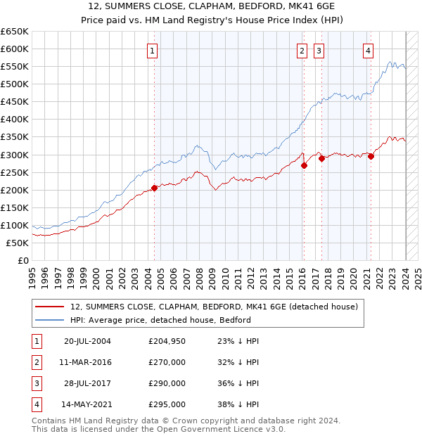 12, SUMMERS CLOSE, CLAPHAM, BEDFORD, MK41 6GE: Price paid vs HM Land Registry's House Price Index
