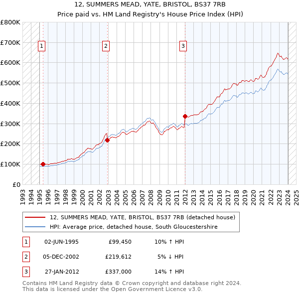 12, SUMMERS MEAD, YATE, BRISTOL, BS37 7RB: Price paid vs HM Land Registry's House Price Index