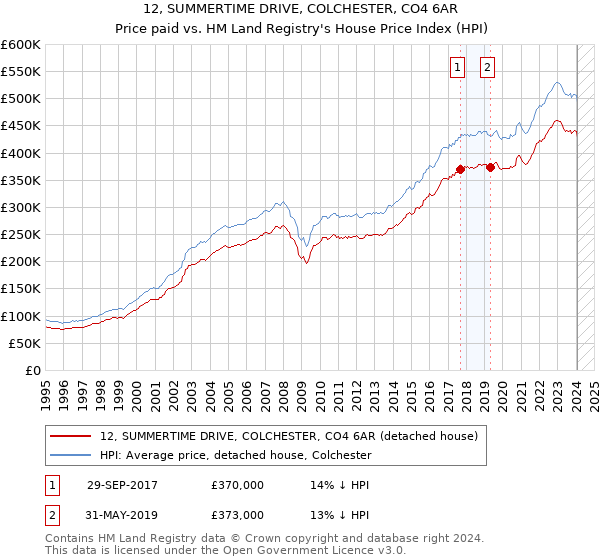 12, SUMMERTIME DRIVE, COLCHESTER, CO4 6AR: Price paid vs HM Land Registry's House Price Index