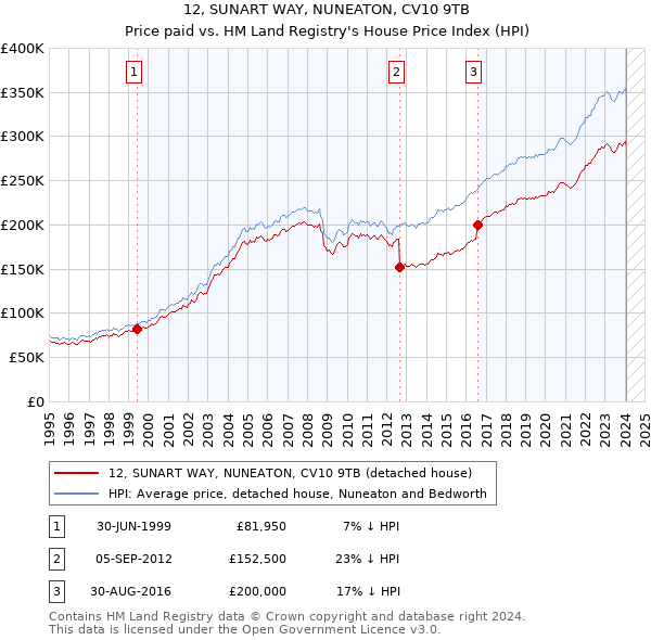 12, SUNART WAY, NUNEATON, CV10 9TB: Price paid vs HM Land Registry's House Price Index