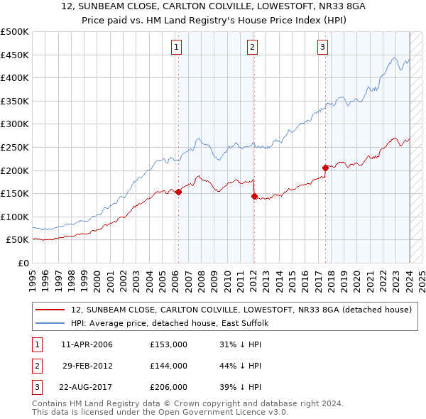 12, SUNBEAM CLOSE, CARLTON COLVILLE, LOWESTOFT, NR33 8GA: Price paid vs HM Land Registry's House Price Index