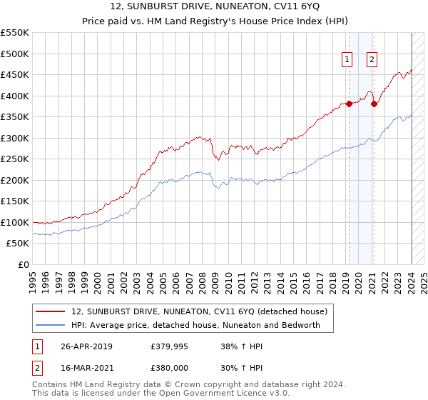 12, SUNBURST DRIVE, NUNEATON, CV11 6YQ: Price paid vs HM Land Registry's House Price Index