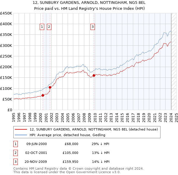 12, SUNBURY GARDENS, ARNOLD, NOTTINGHAM, NG5 8EL: Price paid vs HM Land Registry's House Price Index