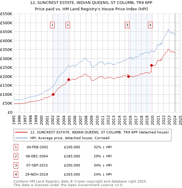 12, SUNCREST ESTATE, INDIAN QUEENS, ST COLUMB, TR9 6PP: Price paid vs HM Land Registry's House Price Index
