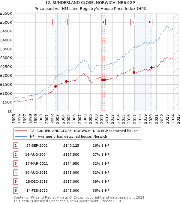 12, SUNDERLAND CLOSE, NORWICH, NR6 6GP: Price paid vs HM Land Registry's House Price Index