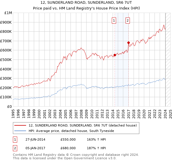 12, SUNDERLAND ROAD, SUNDERLAND, SR6 7UT: Price paid vs HM Land Registry's House Price Index