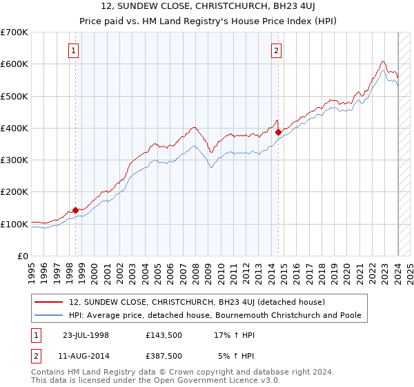 12, SUNDEW CLOSE, CHRISTCHURCH, BH23 4UJ: Price paid vs HM Land Registry's House Price Index