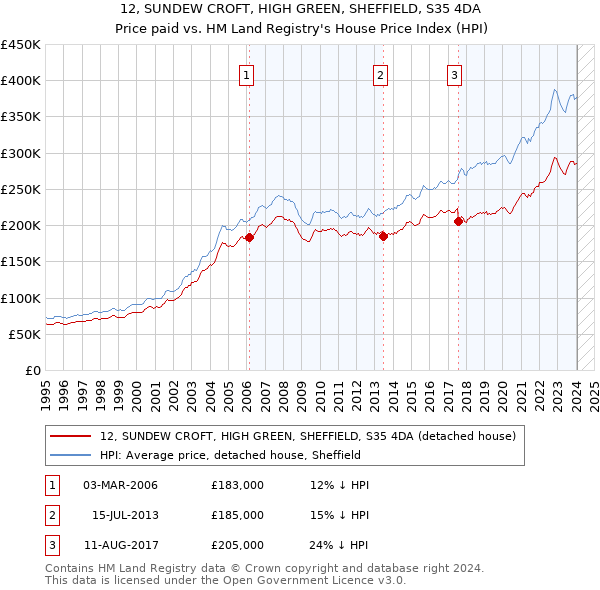 12, SUNDEW CROFT, HIGH GREEN, SHEFFIELD, S35 4DA: Price paid vs HM Land Registry's House Price Index