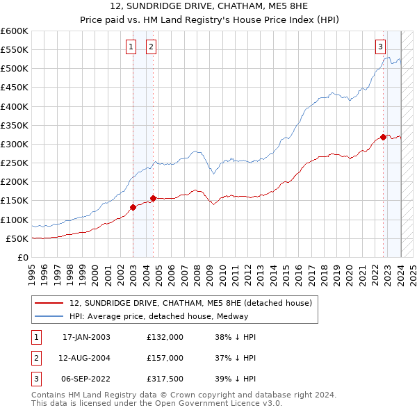 12, SUNDRIDGE DRIVE, CHATHAM, ME5 8HE: Price paid vs HM Land Registry's House Price Index