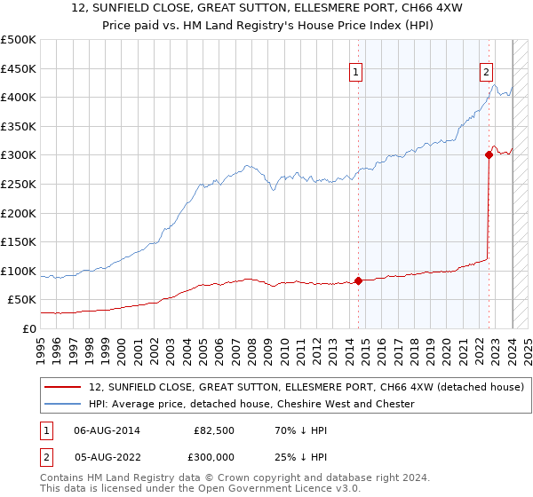 12, SUNFIELD CLOSE, GREAT SUTTON, ELLESMERE PORT, CH66 4XW: Price paid vs HM Land Registry's House Price Index