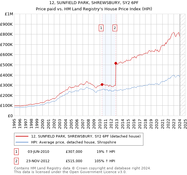 12, SUNFIELD PARK, SHREWSBURY, SY2 6PF: Price paid vs HM Land Registry's House Price Index